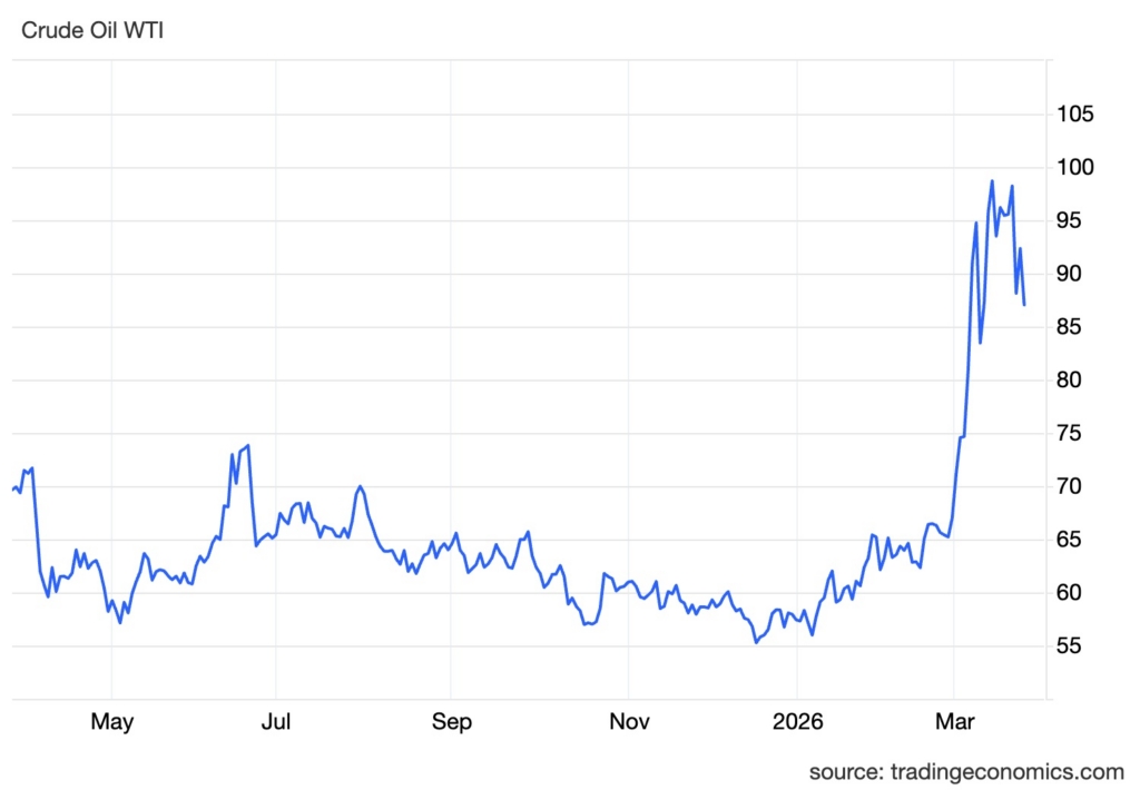 Price of brent crude by Trading Economics