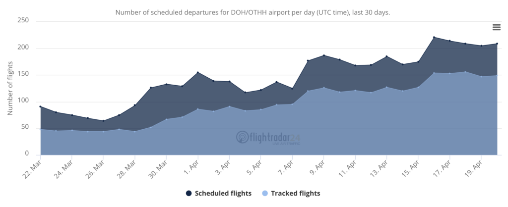 Flightradar24 Screenshot Doha departures over past 30 days 2026-04-21 at 07.23.19