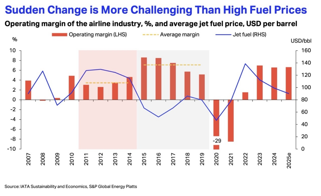 IATA Chart on fuel prices and airline margins