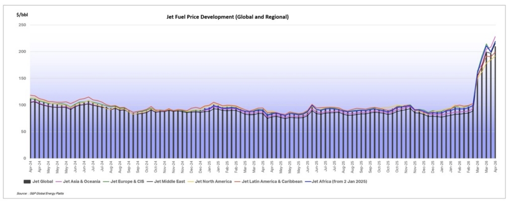 IATA Jet Fuel Graph