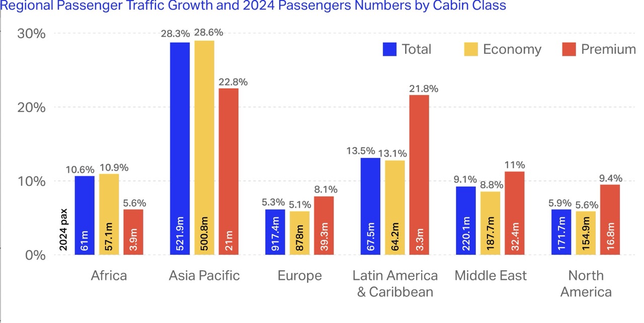IATA regional passenger traffic growth premium vs economy class
