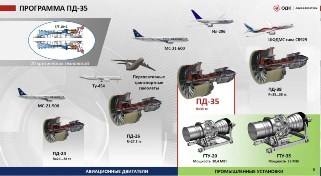 Powerpoint slide showing the future engine development in Russia.