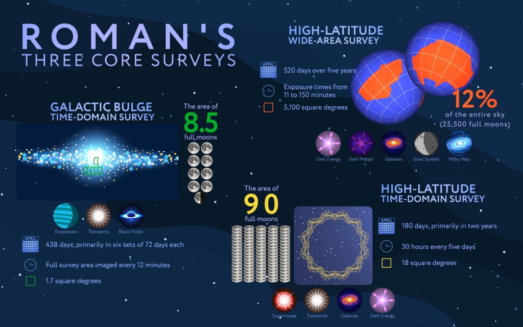 NASA Roman space telescope core surveys infographic