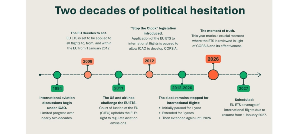 Opporutnity Green  - two decades of political hesitation to include aviation emissions in the EU's ETS