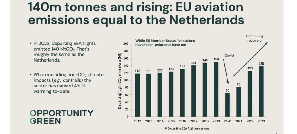 Opportunity Green - EU ETS Rising EU aviation emissions equal to the Netherlands