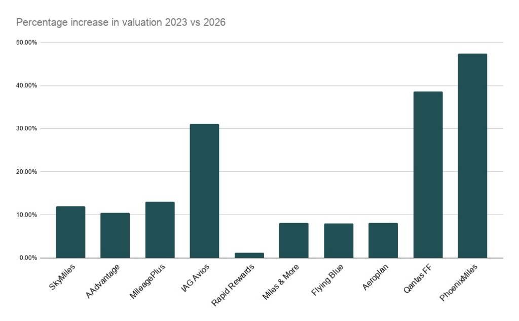 Percentage increase in valuation 2023 vs 2026 bar chart