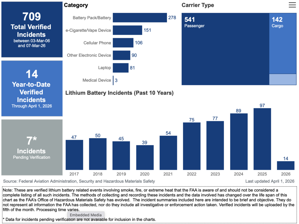 FAA Statistics on Lithium Battery incidents