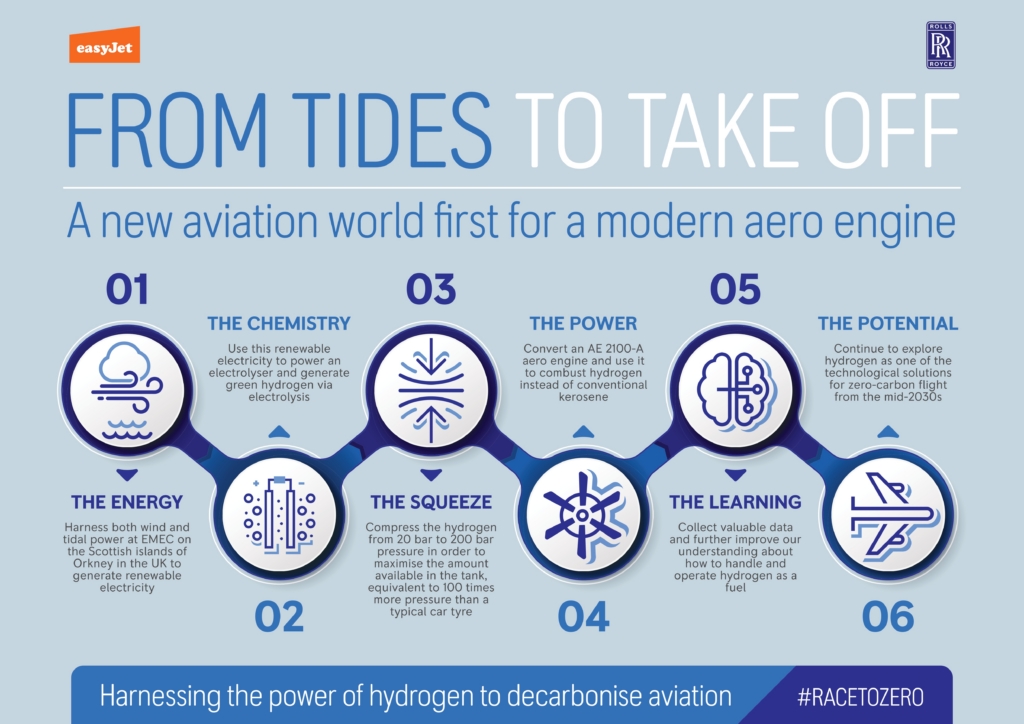 easyjet hydrogen aviation for net zero