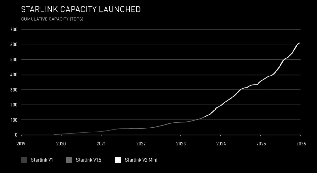 Starlink satellite constellation capacity growth 