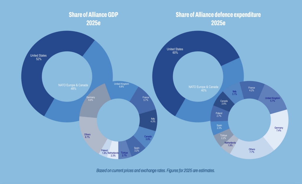 nato defence expenditure by country pie chart