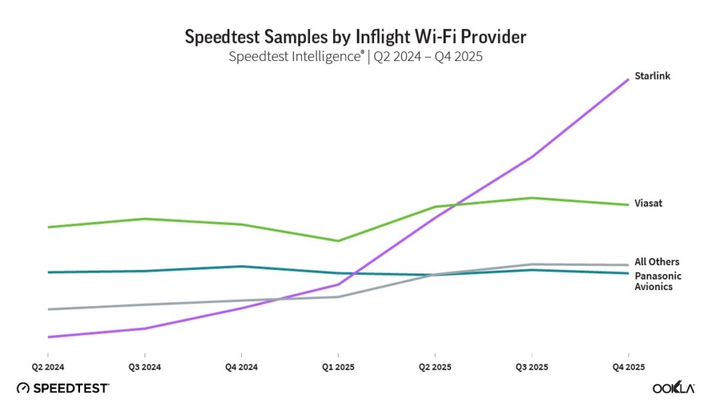 Ookla WiFi speed test by provider