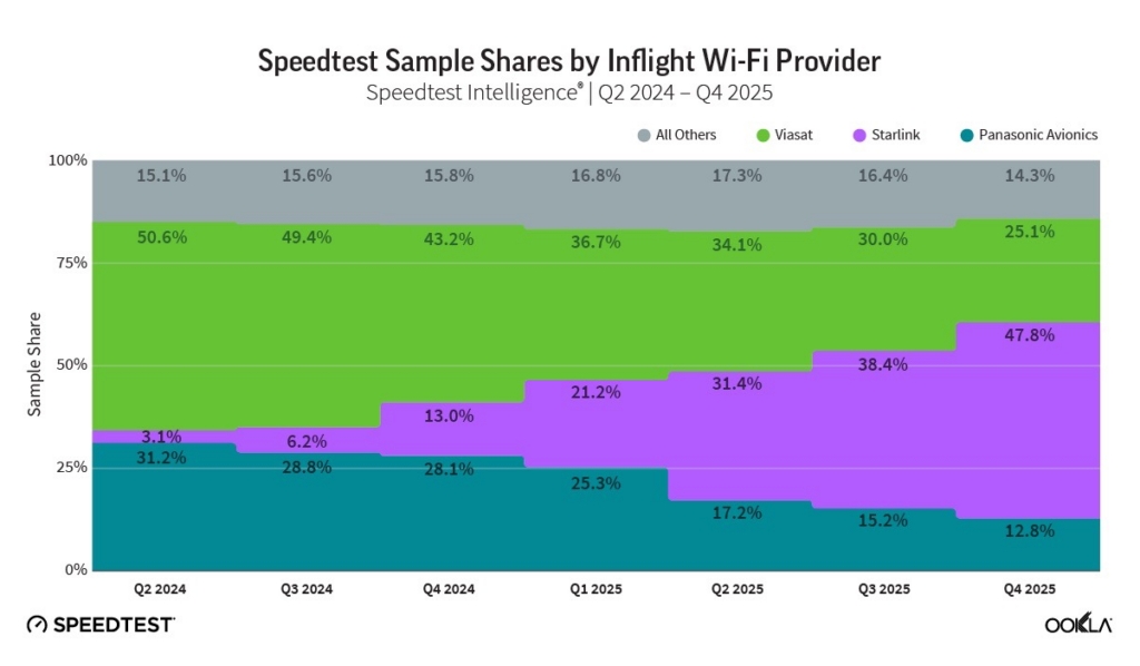 Ookla speed test sample share by provider