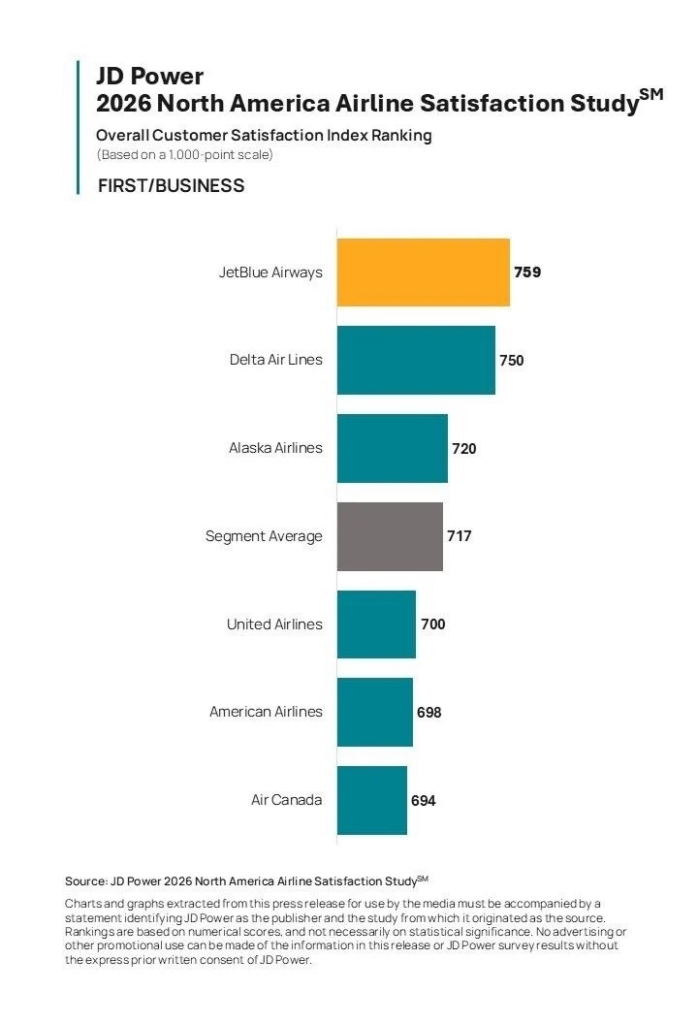 JD Power 2026 Airline Rankings