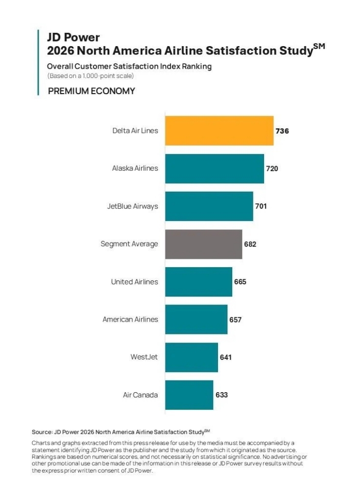 JD Power 2026 Airline Rankings