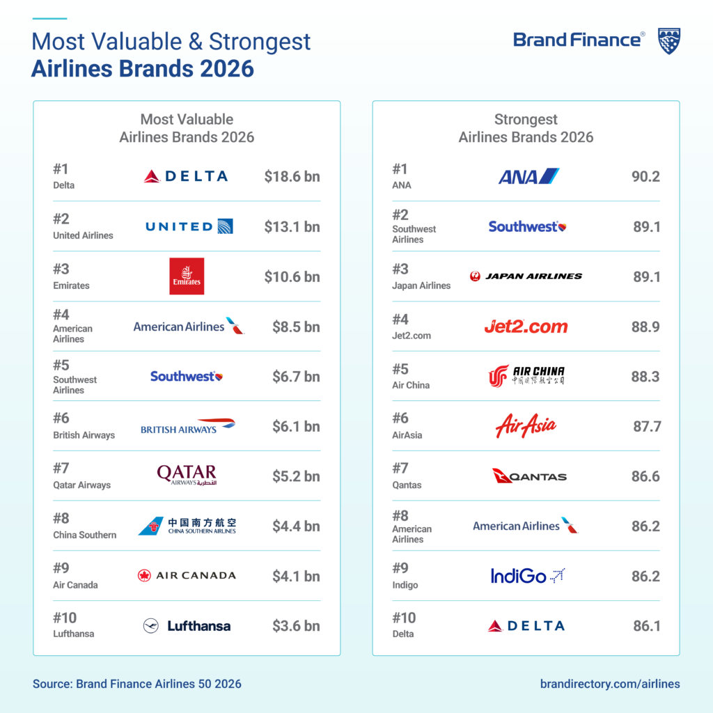 Ranking of most valuable and strongest airline brands.  