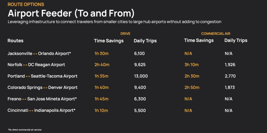 Electra airport feeder routes