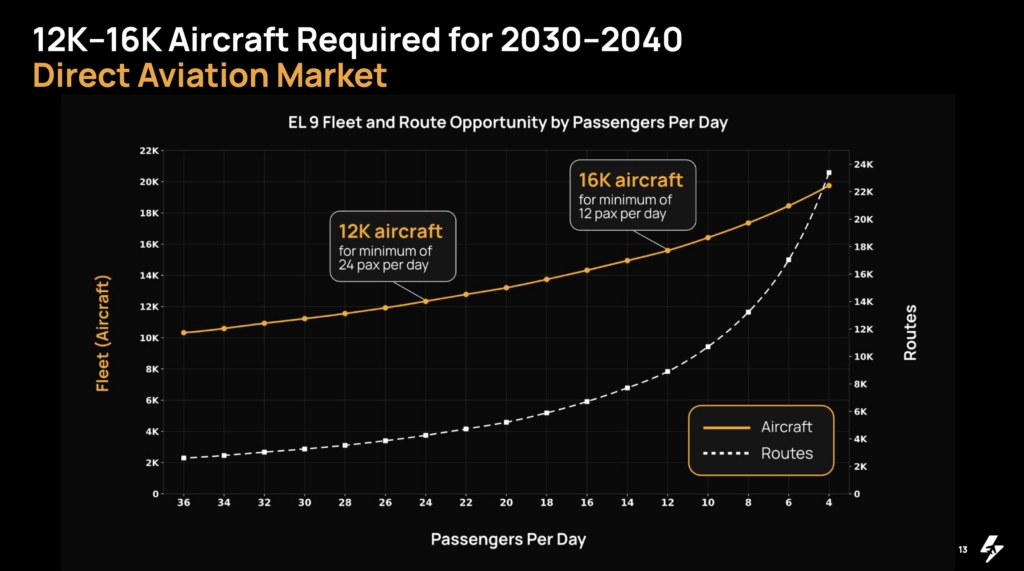 Electra aircraft required for 2030-2040