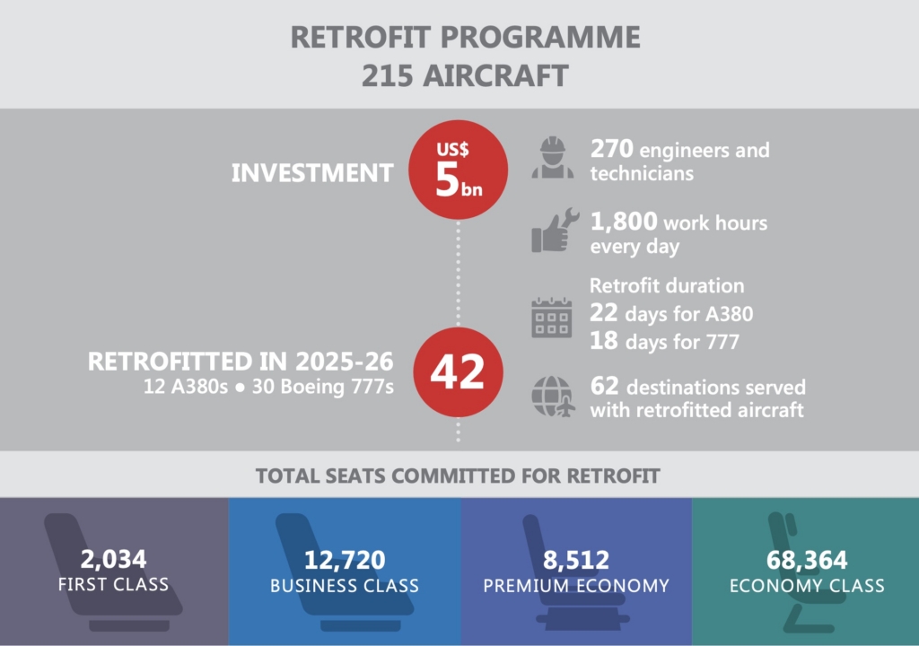 Emirates retrofit programme infographic