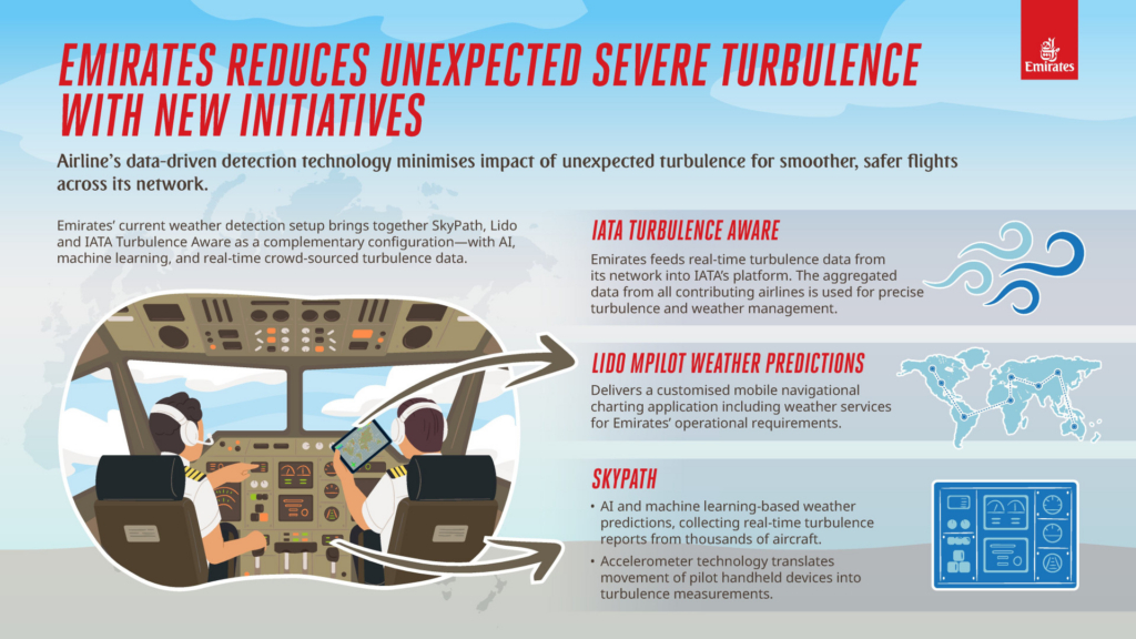 Emirates turbulence AI system infographic