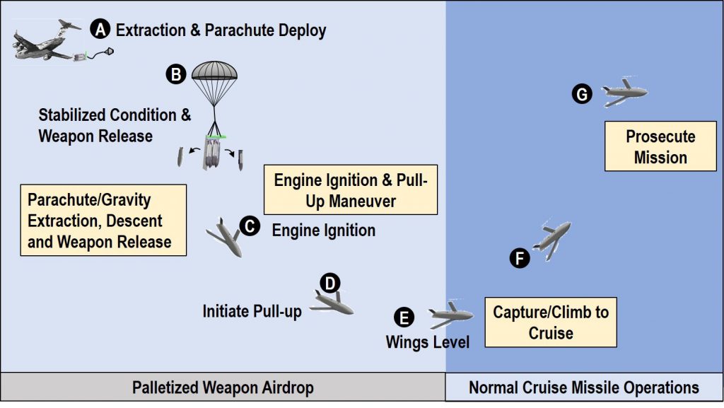 Rapid Dragon palletised weapons drop infographic