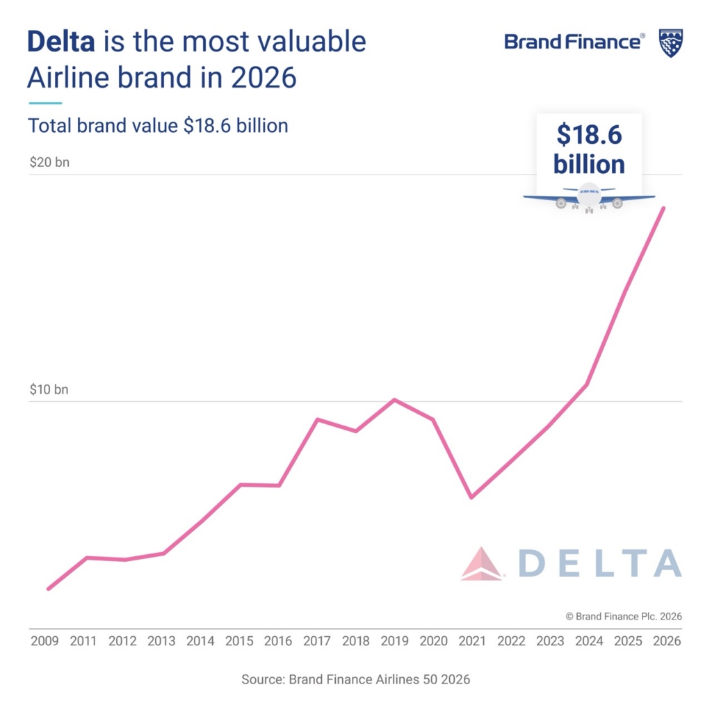Delta brand value trends