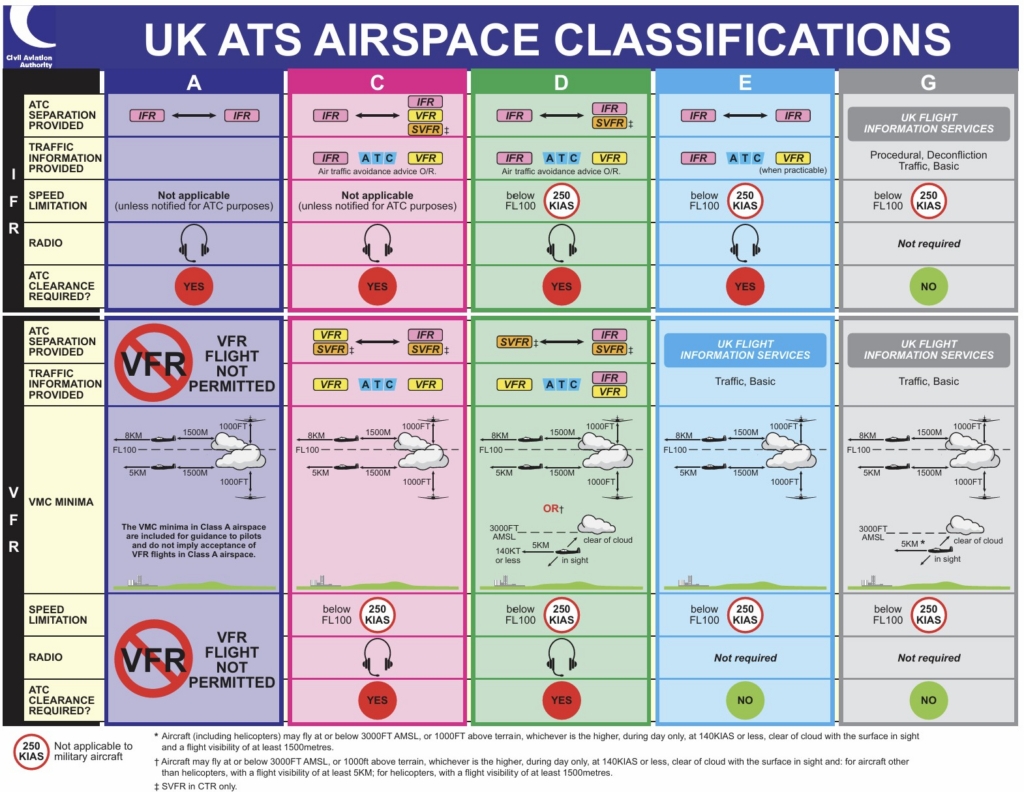 UK Airspace types