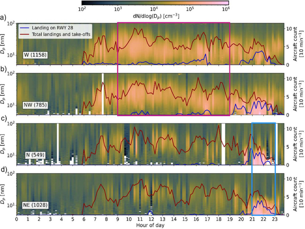 Ultrafine particle study at Zurich Airport