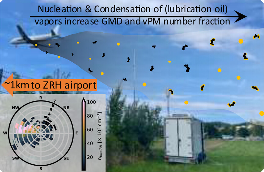 Ultrafine particles and engine oil found at Zurich Airport