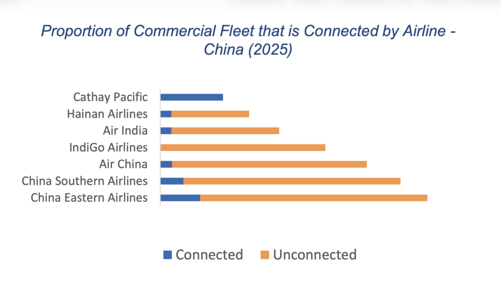 Valour Consultancy chart of connected airlines China and India