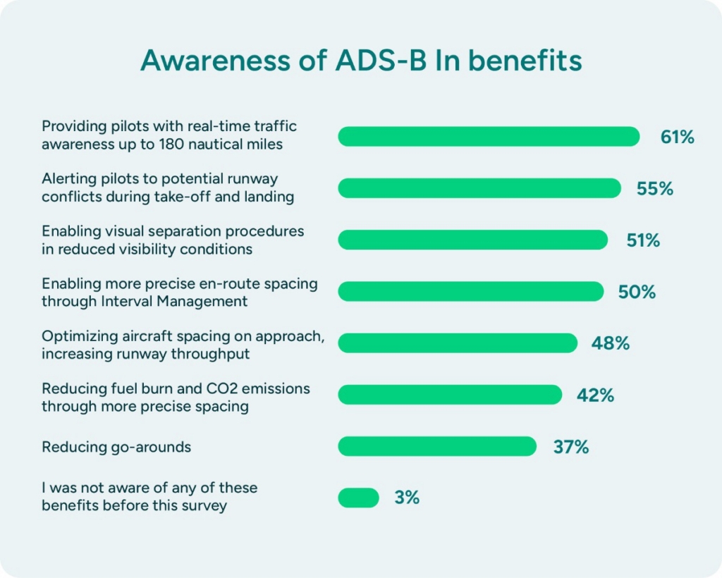Airline awareness of ADS-B In benefits 