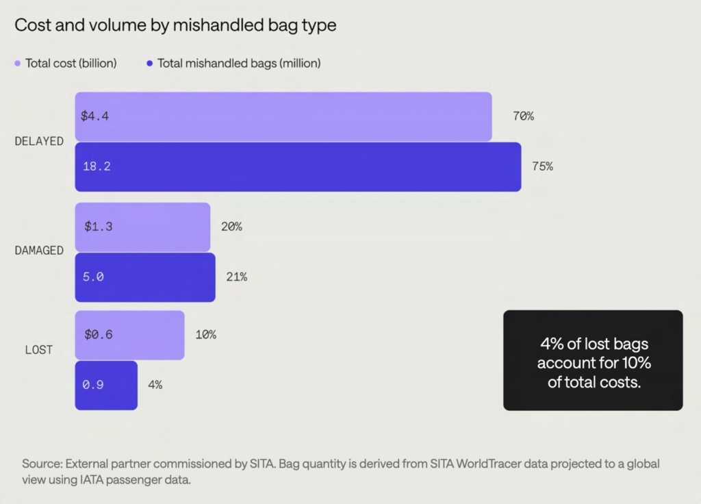 SITA 2026 Baggage IT Insights 2026