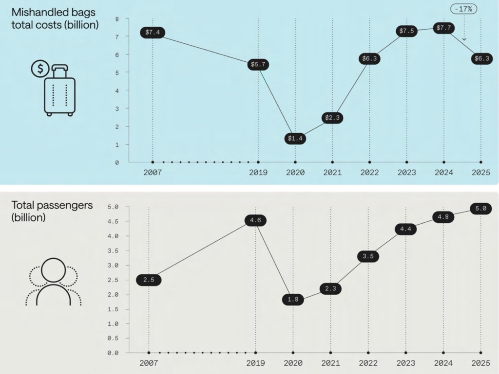 SITA 2026 Baggage IT Insights 2026