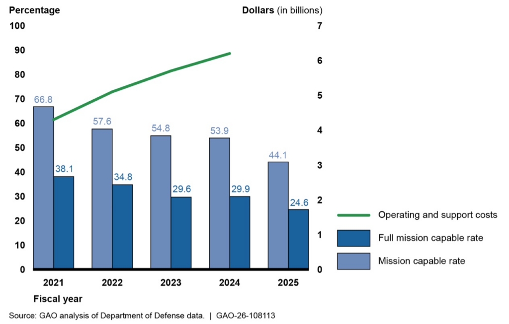 Chart showing Full Mission capable rate of F-35 over recent years.