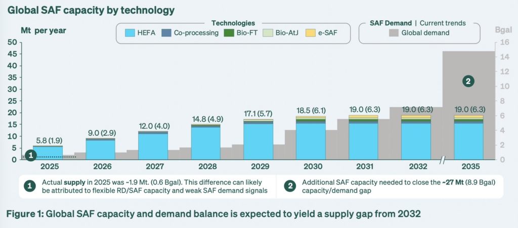 SkyNRG SAF market outlook 2026