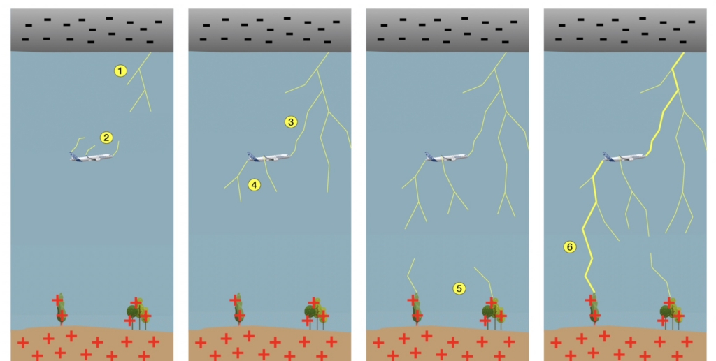 How lightning strikes an aircraft