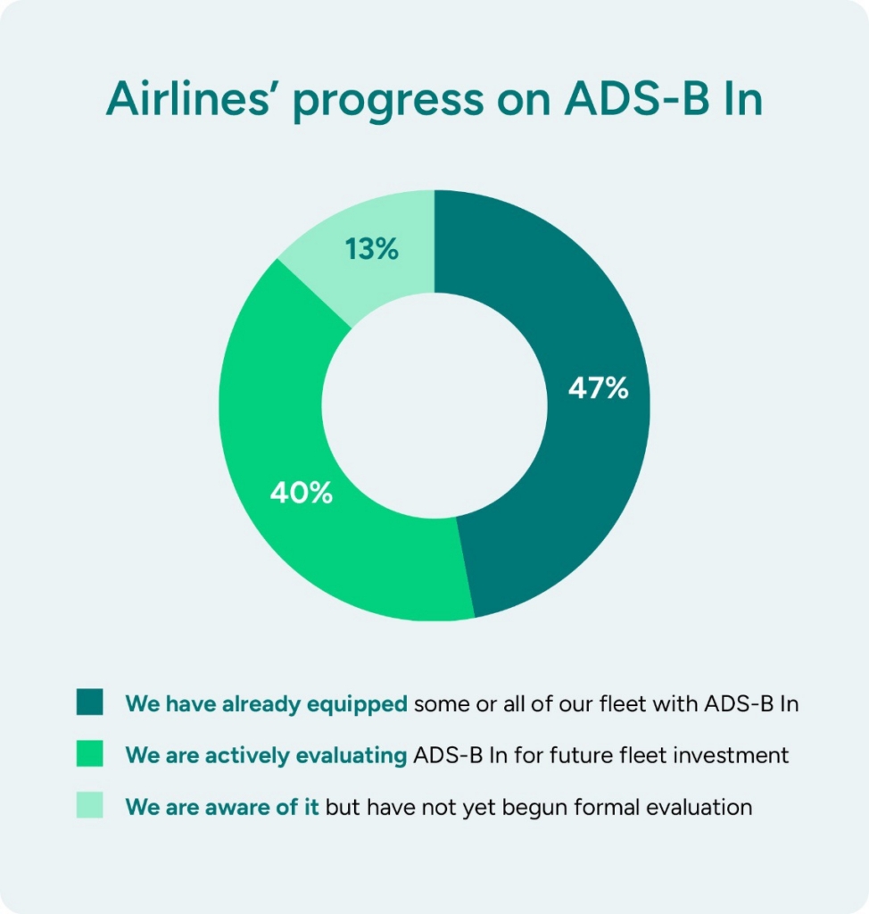 Airline progress on ADS-B In