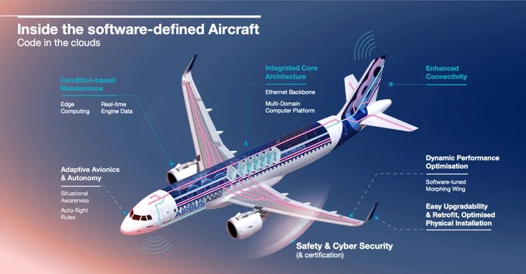 Airbus software defined aircraft
