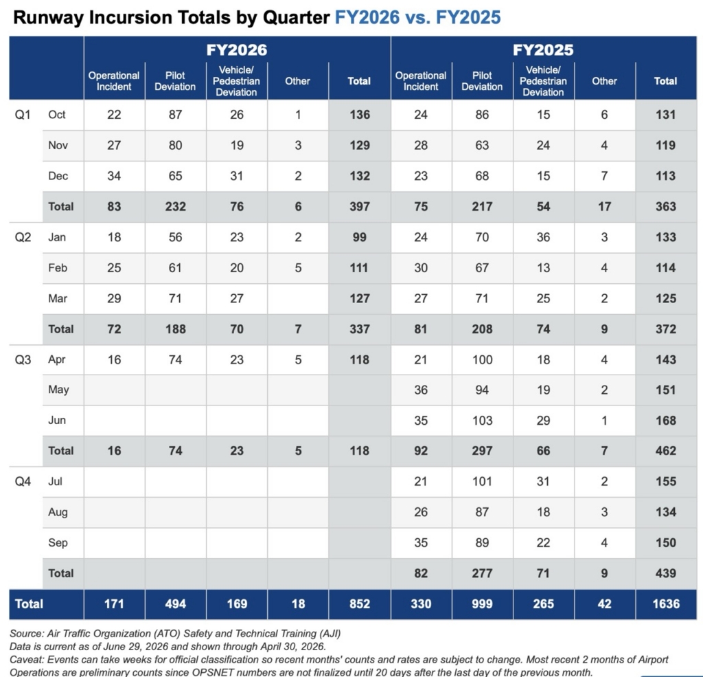 FAA Runway Incursion statistics