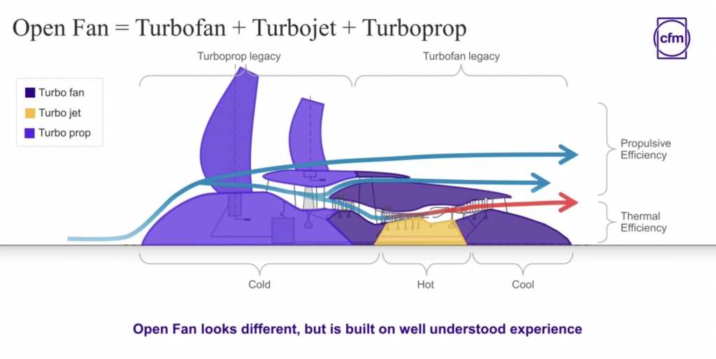 CFM Rise open fan engine diagram
