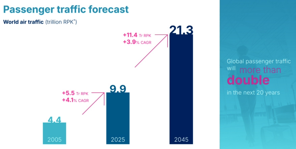 Airbus passenger traffic growth forecast