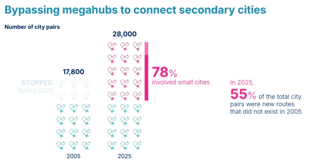 AIrbus bypassing megahubs to connect smaller cities