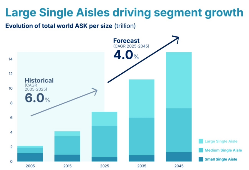 Large single aisle aircraft airbus demand forecast
