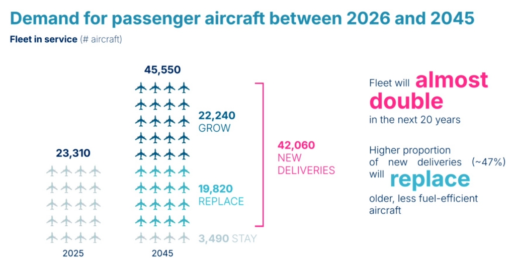 AIrbus aircraft demand forecast