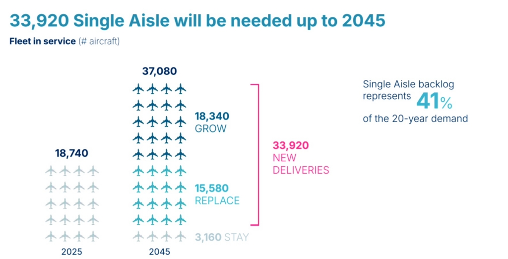 AIrbus SIngle Aisle demand forecast