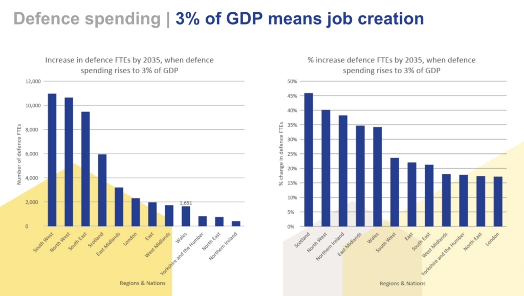 UK job creation through increased defence spending