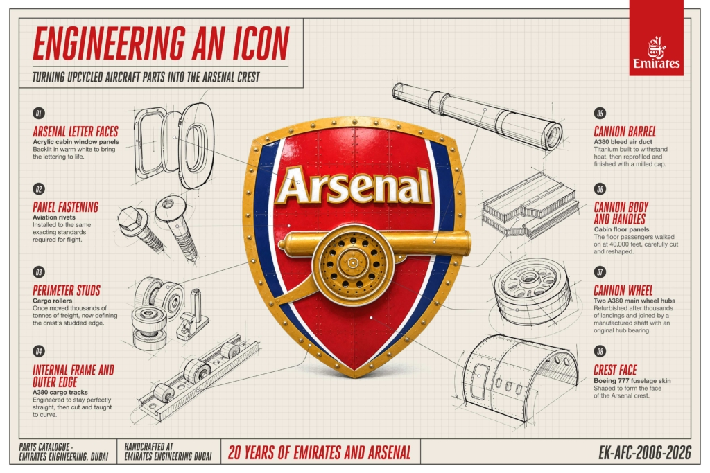Emirates infographic of how they made the Arsenal crest
