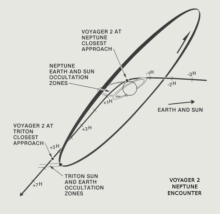 Trajectory of Voyager 2 through the Neptunian system.