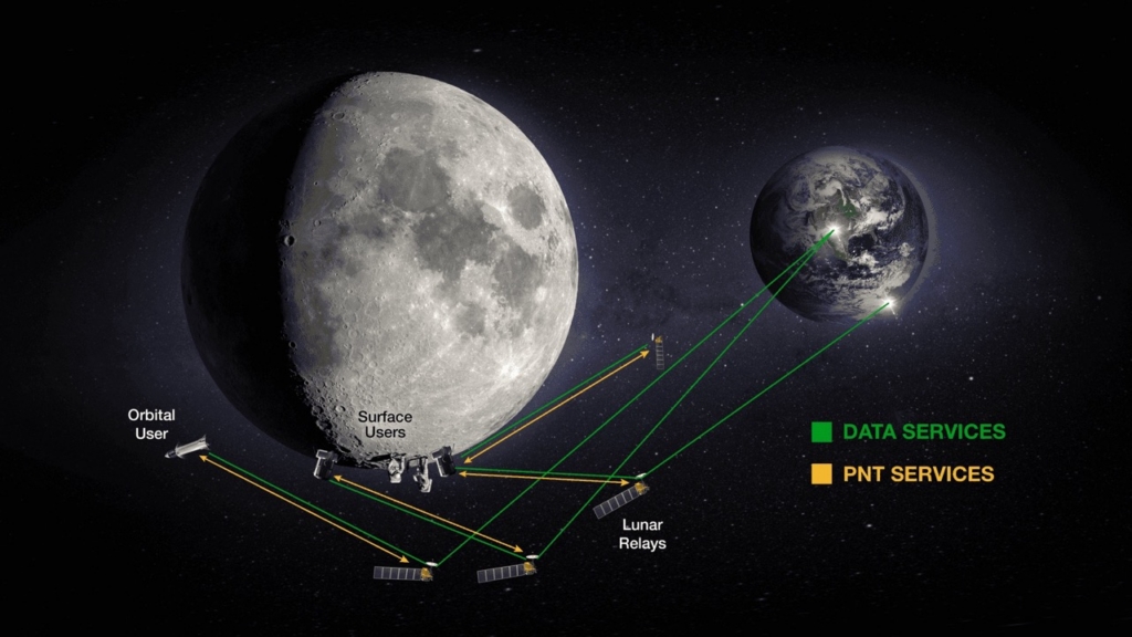Lunar relay supporting Artemis missions