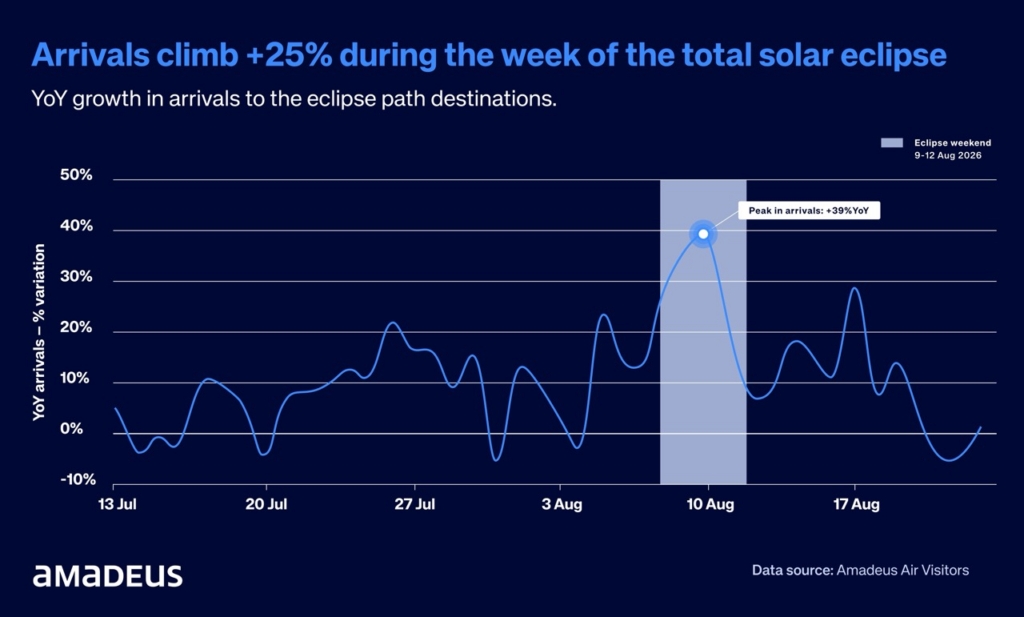 Solar eclipse air bookings data, Amadeus