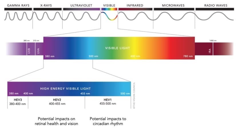 Blue light grade